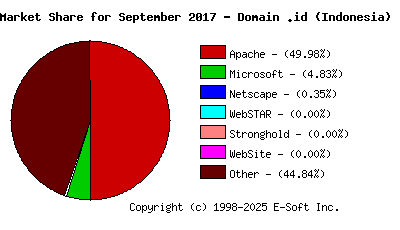 October 1st, 2017 Market Share Pie Chart