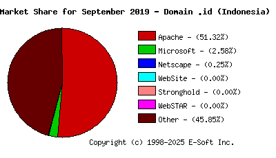 October 1st, 2019 Market Share Pie Chart