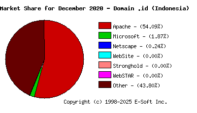 January 1st, 2021 Market Share Pie Chart