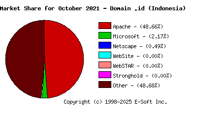 November 1st, 2021 Market Share Pie Chart