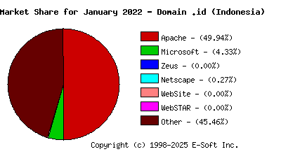 February 1st, 2022 Market Share Pie Chart