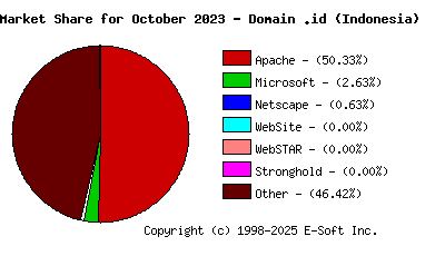 November 1st, 2023 Market Share Pie Chart