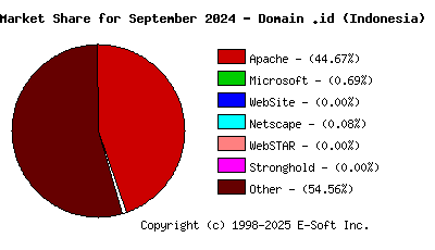 October 1st, 2024 Market Share Pie Chart