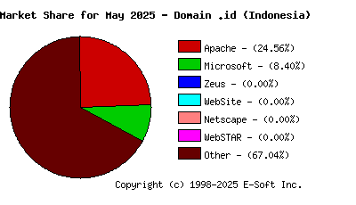 June 1st, 2025 Market Share Pie Chart
