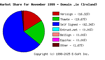 December 1st 1999 CA Market Share Pie Chart