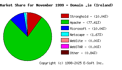 December 1st, 1999 Market Share Pie Chart