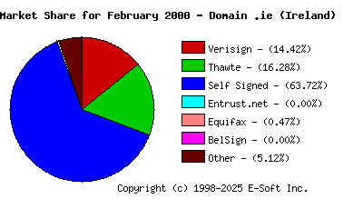 March 1st 2000 CA Market Share Pie Chart