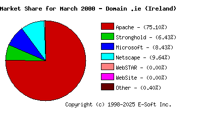 April 1st, 2000 Market Share Pie Chart