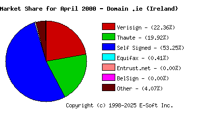 May 1st 2000 CA Market Share Pie Chart