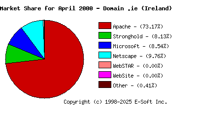 May 1st, 2000 Market Share Pie Chart