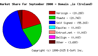October 1st 2000 CA Market Share Pie Chart