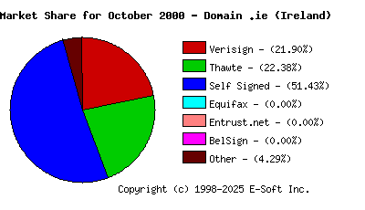 November 1st 2000 CA Market Share Pie Chart