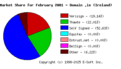 March 1st 2001 CA Market Share Pie Chart