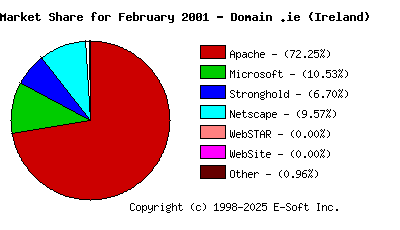 March 1st, 2001 Market Share Pie Chart