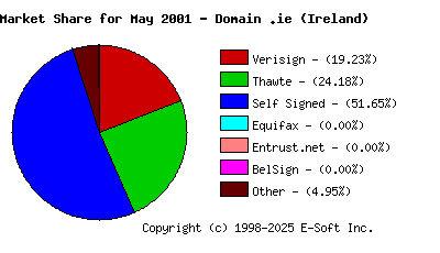 June 1st 2001 CA Market Share Pie Chart