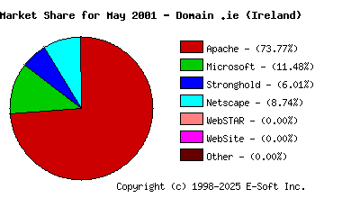 June 1st, 2001 Market Share Pie Chart
