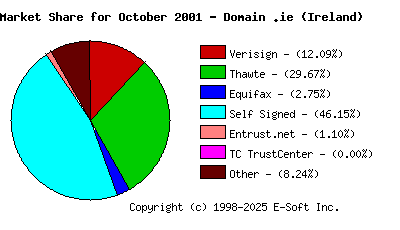 November 1st 2001 CA Market Share Pie Chart