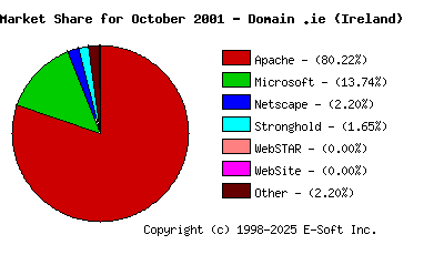 November 1st, 2001 Market Share Pie Chart