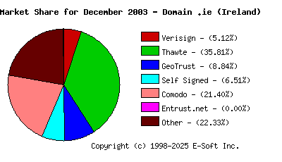 January 1st 2004 CA Market Share Pie Chart
