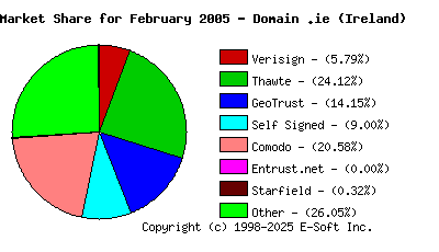 March 1st 2005 CA Market Share Pie Chart