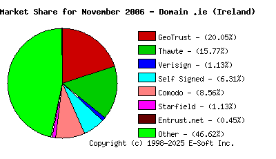 December 1st 2006 CA Market Share Pie Chart