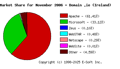 December 1st, 2006 Market Share Pie Chart