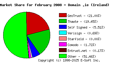 March 1st 2008 CA Market Share Pie Chart