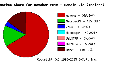 November 1st, 2015 Market Share Pie Chart