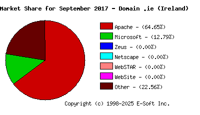 October 1st, 2017 Market Share Pie Chart