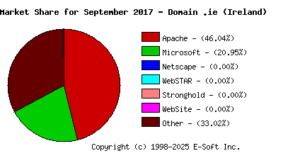 October 1st, 2017 Market Share Pie Chart