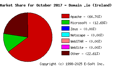 November 1st, 2017 Market Share Pie Chart