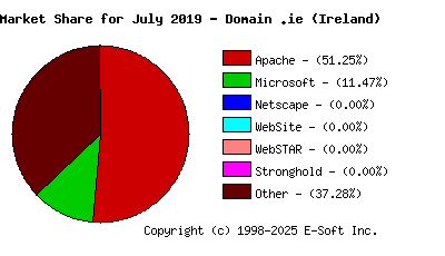 August 1st, 2019 Market Share Pie Chart