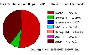 September 1st, 2020 Market Share Pie Chart