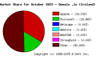 November 1st, 2023 Market Share Pie Chart