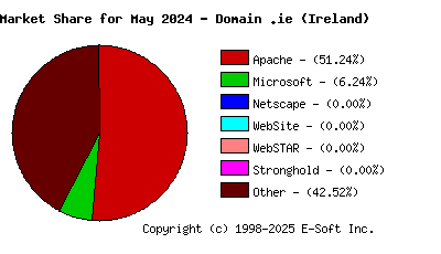 June 1st, 2024 Market Share Pie Chart