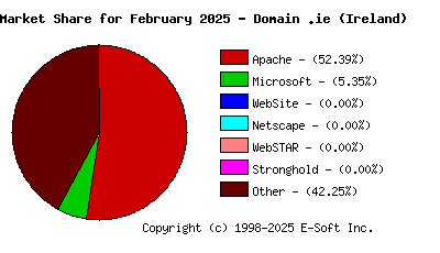 March 1st, 2025 Market Share Pie Chart