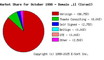 November 1st 1998 CA Market Share Pie Chart