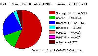 November 1st, 1998 Market Share Pie Chart