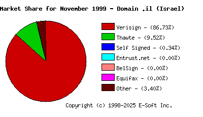 December 1st 1999 CA Market Share Pie Chart