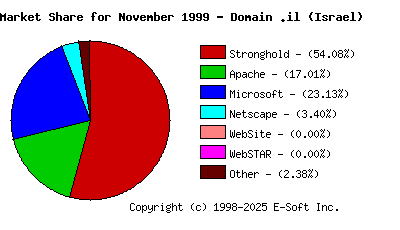December 1st, 1999 Market Share Pie Chart