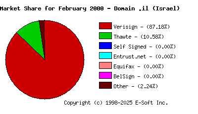 March 1st 2000 CA Market Share Pie Chart