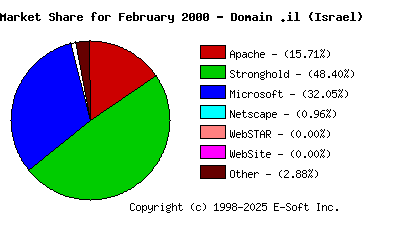 March 1st, 2000 Market Share Pie Chart