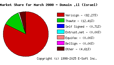 April 1st 2000 CA Market Share Pie Chart