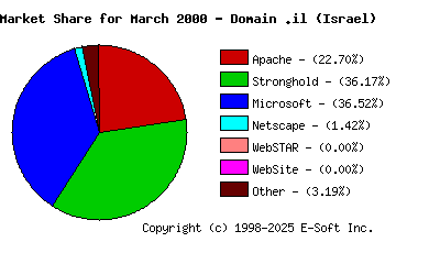 April 1st, 2000 Market Share Pie Chart