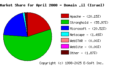 May 1st, 2000 Market Share Pie Chart