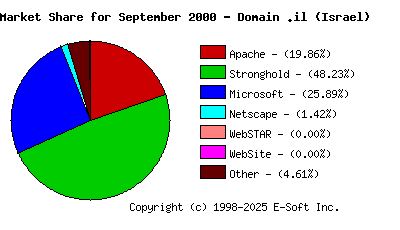 October 1st, 2000 Market Share Pie Chart