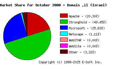 November 1st, 2000 Market Share Pie Chart