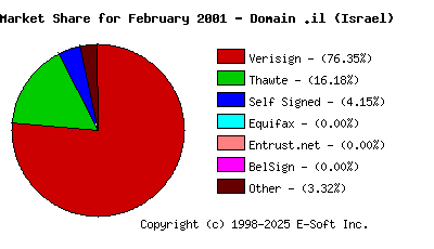 March 1st 2001 CA Market Share Pie Chart