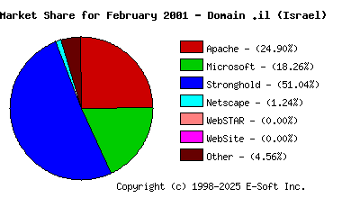 March 1st, 2001 Market Share Pie Chart