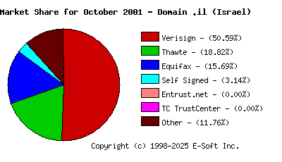 November 1st 2001 CA Market Share Pie Chart